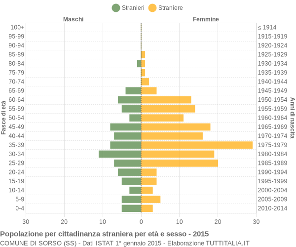 Grafico cittadini stranieri - Sorso 2015