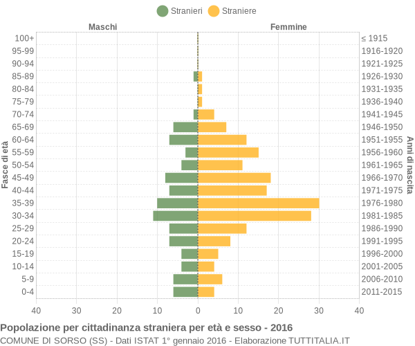 Grafico cittadini stranieri - Sorso 2016