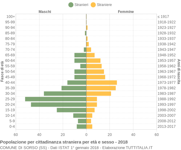 Grafico cittadini stranieri - Sorso 2018