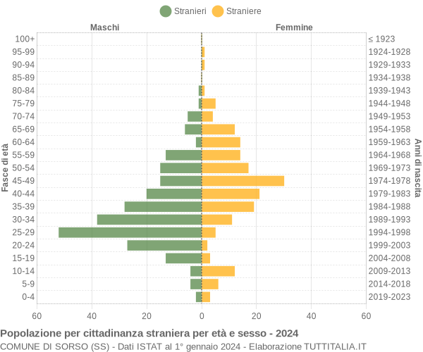 Grafico cittadini stranieri - Sorso 2024