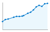 Grafico andamento storico popolazione Comune di Sorso (SS)