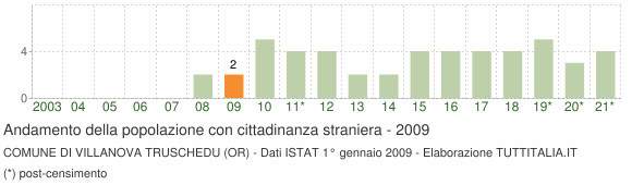 Grafico andamento popolazione stranieri Comune di Villanova Truschedu (OR)