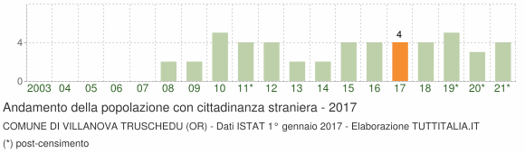 Grafico andamento popolazione stranieri Comune di Villanova Truschedu (OR)