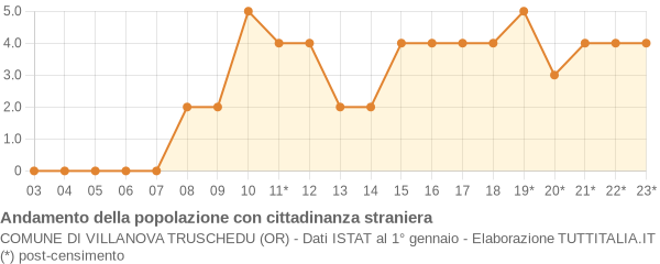 Andamento popolazione stranieri Comune di Villanova Truschedu (OR)