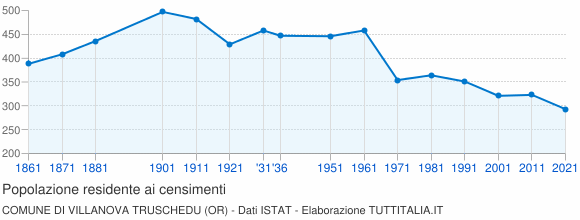 Grafico andamento storico popolazione Comune di Villanova Truschedu (OR)