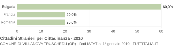 Grafico cittadinanza stranieri - Villanova Truschedu 2010