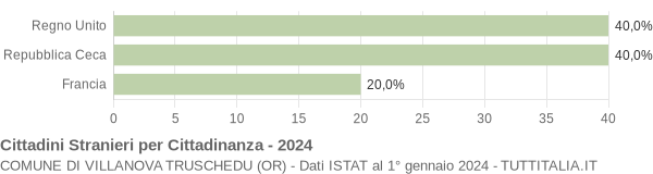 Grafico cittadinanza stranieri - Villanova Truschedu 2024