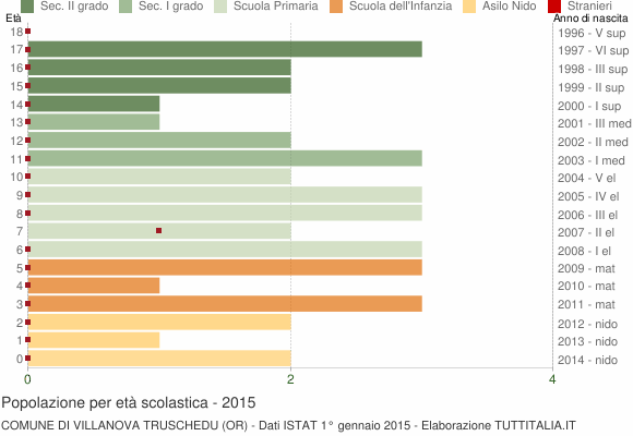 Grafico Popolazione in età scolastica - Villanova Truschedu 2015