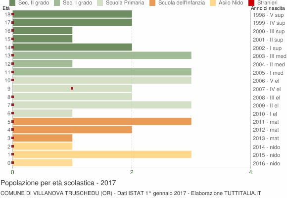 Grafico Popolazione in età scolastica - Villanova Truschedu 2017