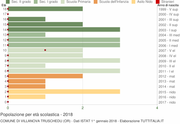 Grafico Popolazione in età scolastica - Villanova Truschedu 2018