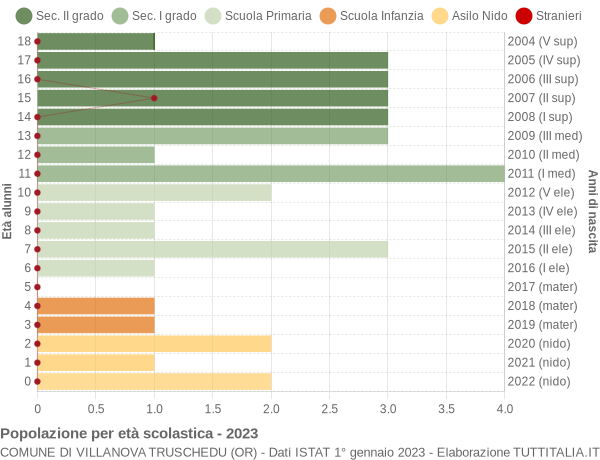 Grafico Popolazione in età scolastica - Villanova Truschedu 2023