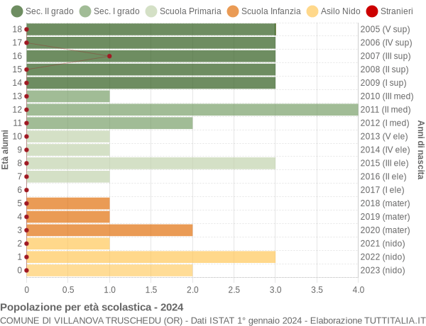 Grafico Popolazione in età scolastica - Villanova Truschedu 2024