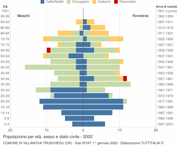 Grafico Popolazione per età, sesso e stato civile Comune di Villanova Truschedu (OR)