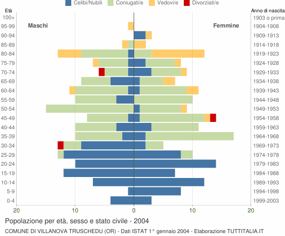 Grafico Popolazione per età, sesso e stato civile Comune di Villanova Truschedu (OR)