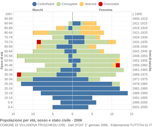 Grafico Popolazione per età, sesso e stato civile Comune di Villanova Truschedu (OR)