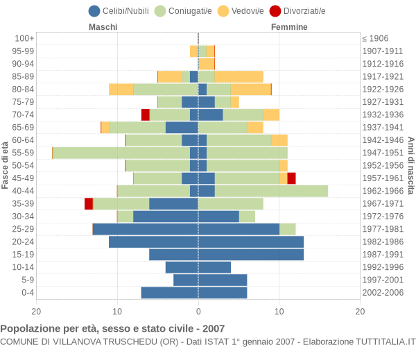 Grafico Popolazione per età, sesso e stato civile Comune di Villanova Truschedu (OR)