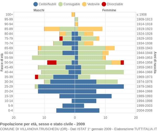 Grafico Popolazione per età, sesso e stato civile Comune di Villanova Truschedu (OR)