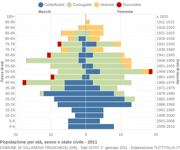 Grafico Popolazione per età, sesso e stato civile Comune di Villanova Truschedu (OR)