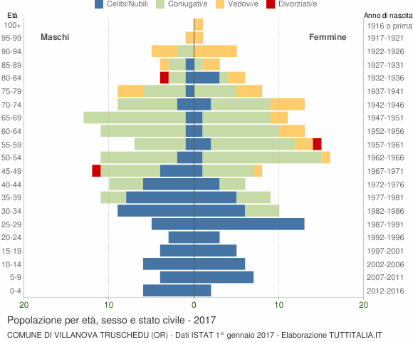Grafico Popolazione per età, sesso e stato civile Comune di Villanova Truschedu (OR)