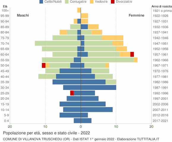 Grafico Popolazione per età, sesso e stato civile Comune di Villanova Truschedu (OR)