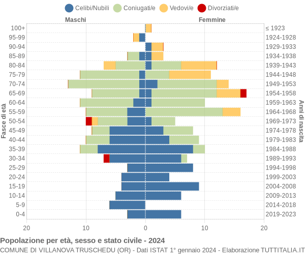 Grafico Popolazione per età, sesso e stato civile Comune di Villanova Truschedu (OR)