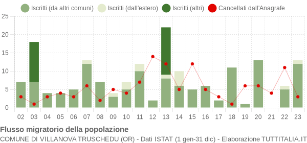 Flussi migratori della popolazione Comune di Villanova Truschedu (OR)