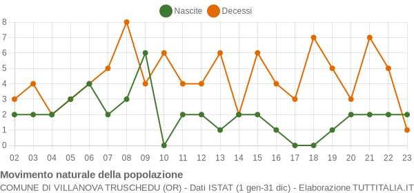Grafico movimento naturale della popolazione Comune di Villanova Truschedu (OR)