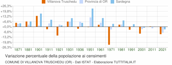 Grafico variazione percentuale della popolazione Comune di Villanova Truschedu (OR)