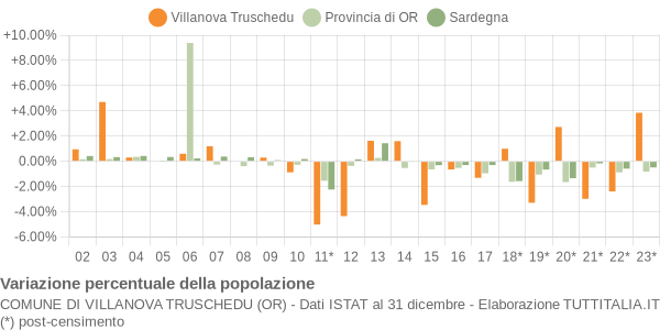 Variazione percentuale della popolazione Comune di Villanova Truschedu (OR)