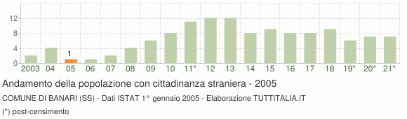 Grafico andamento popolazione stranieri Comune di Banari (SS)