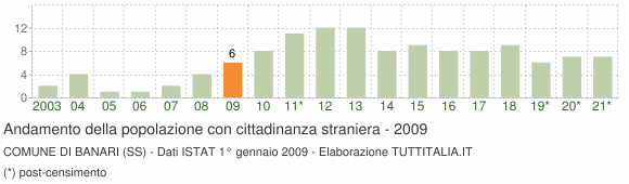Grafico andamento popolazione stranieri Comune di Banari (SS)