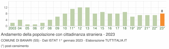 Grafico andamento popolazione stranieri Comune di Banari (SS)