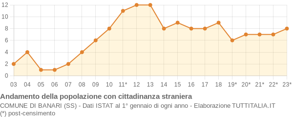 Andamento popolazione stranieri Comune di Banari (SS)