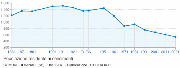 Grafico andamento storico popolazione Comune di Banari (SS)