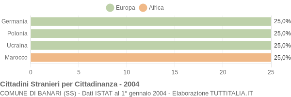 Grafico cittadinanza stranieri - Banari 2004