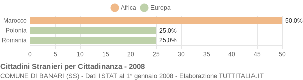 Grafico cittadinanza stranieri - Banari 2008