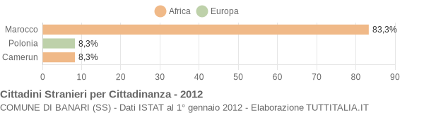 Grafico cittadinanza stranieri - Banari 2012