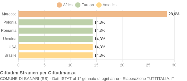 Grafico cittadinanza stranieri - Banari 2020