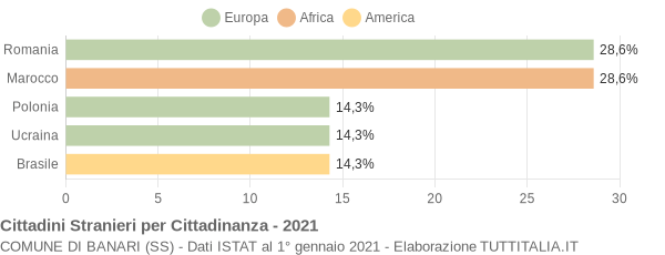 Grafico cittadinanza stranieri - Banari 2021