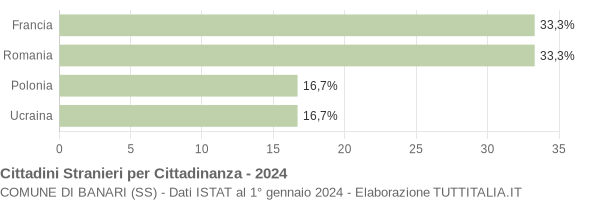 Grafico cittadinanza stranieri - Banari 2024