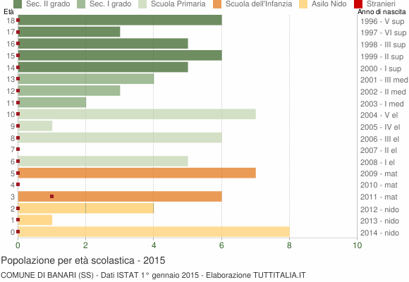 Grafico Popolazione in età scolastica - Banari 2015