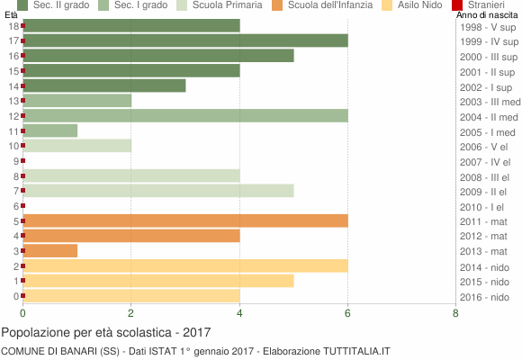 Grafico Popolazione in età scolastica - Banari 2017