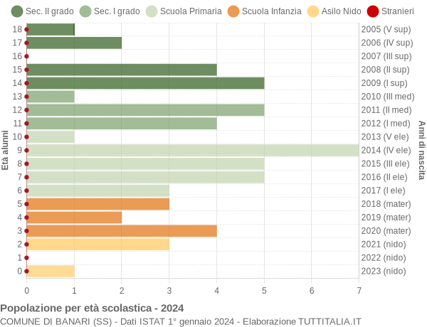 Grafico Popolazione in età scolastica - Banari 2024