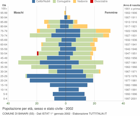 Grafico Popolazione per età, sesso e stato civile Comune di Banari (SS)