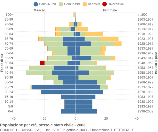 Grafico Popolazione per età, sesso e stato civile Comune di Banari (SS)