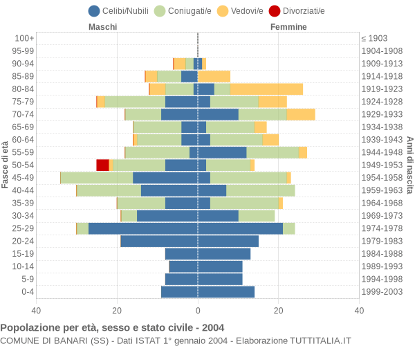 Grafico Popolazione per età, sesso e stato civile Comune di Banari (SS)