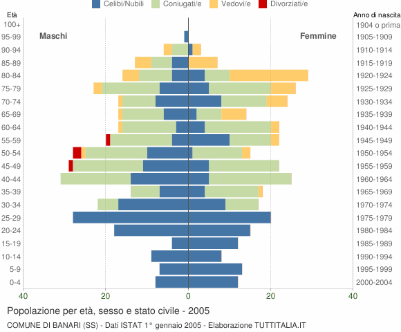 Grafico Popolazione per età, sesso e stato civile Comune di Banari (SS)