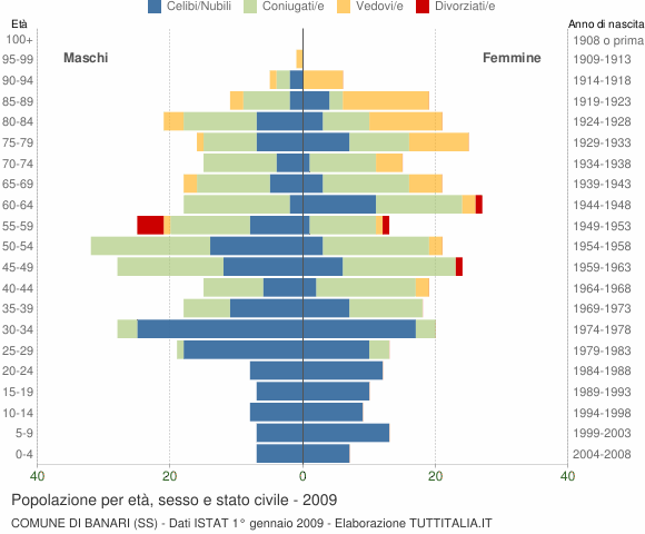 Grafico Popolazione per età, sesso e stato civile Comune di Banari (SS)