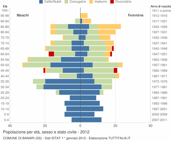 Grafico Popolazione per età, sesso e stato civile Comune di Banari (SS)