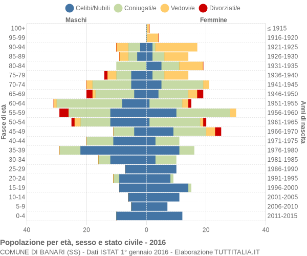 Grafico Popolazione per età, sesso e stato civile Comune di Banari (SS)